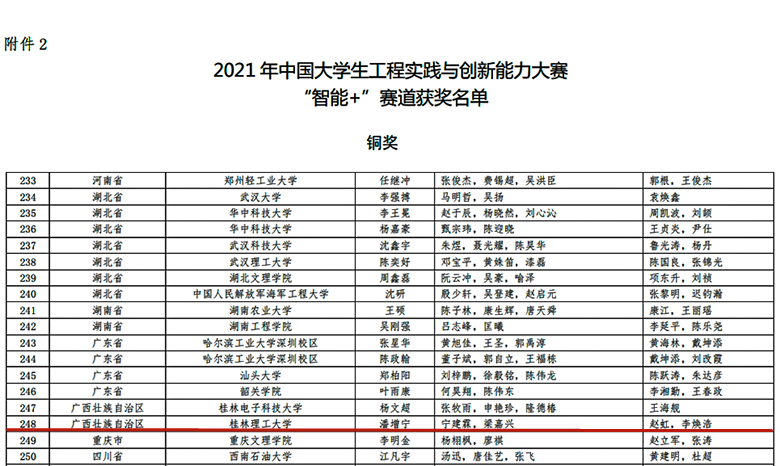 桂林理工大学学子在2021年中国大学生工程实践与创新能力大赛中取得佳绩